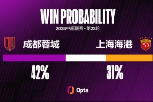 jiuyou-海港中超对阵蓉城输球率达57%，对阵其他对手输球率都不超过40%