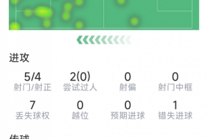 九游-拉什福德本场数据：梅开二度，5次射门4次射正，3次关键传球